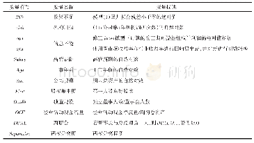 表1 变量定义表：机构投资者实地调研、信息环境与投资不足——基于信息不对称的视角研究