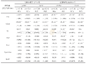 表6 替换投资效率的度量方式（2)