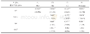 表7 替换机构调研的度量方式（1)