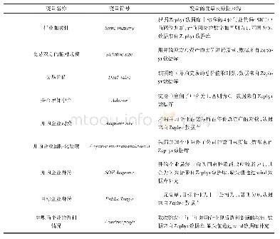 表1 变量定义和度量：何种经验更能推动企业做出跨国并购决策