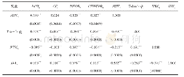 表3 相关系数表：提高信息披露质量能否缓解上市企业的融资约束——融入产权性质分类的证据