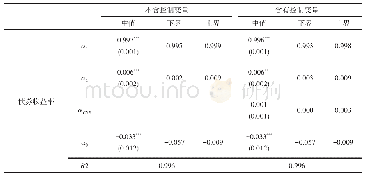 表5 中国贝叶斯VAR模型的估计结果