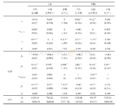 表7 美国和中国子样本分析贝叶斯VAR模型的估计结果