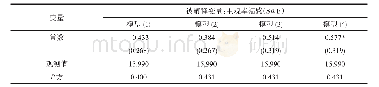 表4 机制检验的回归结果