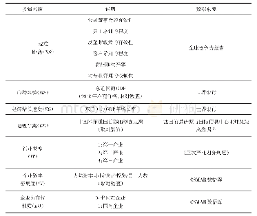 表1 主要变量说明：“一带一路”下中国企业“走出去”投资模式研究——基于政治、文化和制度距离