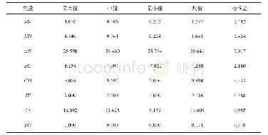 《表2 描述性统计结果：“一带一路”下中国企业“走出去”投资模式研究——基于政治、文化和制度距离》