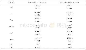 表4 分国家检验结果：私人资本参与“一带一路”沿线基础设施项目的影响因素分析——基于沿线41个发展中国家的实证分析