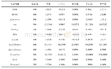 表2 变量描述性统计：标的公司市场势力对并购定价的影响研究——财务顾问经验的调节作用