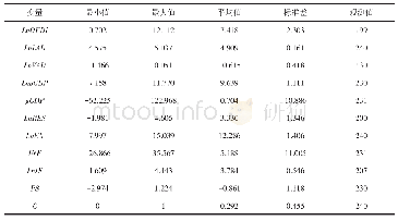 表3 变量的描述性统计：非正式制度距离对我国对中东直接投资影响研究