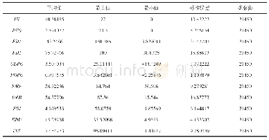 表2 变量特征描述：金融发展的减贫效应考察——基于发展中国家跨境面板数据的实证检验