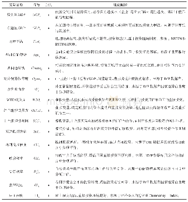 表5 变量选取及预期符号阐释