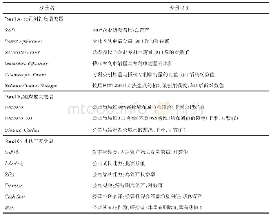 《表1 变量名和变量定义：大学、公司创新与地理距离——来自中国的证据》