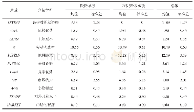 表1 变量描述性统计：承接地比较优势、竞争优势与产业转移——基于上海企业对外投资数据的实证研究