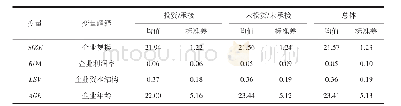 表1 变量描述性统计：承接地比较优势、竞争优势与产业转移——基于上海企业对外投资数据的实证研究