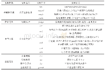 表2 变量定义表：控股股东股权质押、企业社会责任与真实盈余管理