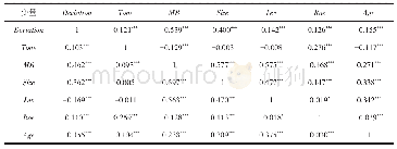 表3 主要变量的相关系数矩阵