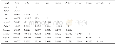 表7 控制变量间的Pearson相关系数