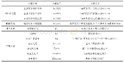 表1 主要变量定义：经济政策不确定性、市场化进程与企业投资选择