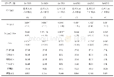 表1 4 市场化进程调节作用下技术人员占比分析