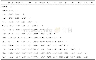 表3 变量间相关性系数汇总表