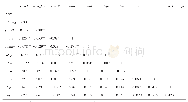 表3 相关性分析：产权性质、机构投资者持股与企业社会责任投资