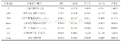 表1 变量描述性统计：FDI、劳动力要素禀赋与环境污染——基于中国省际面板数据的实证研究