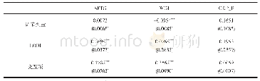 表7 调节效应检验回归结果