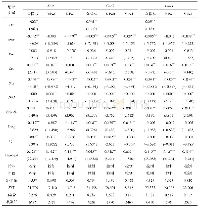 表2 货币政策与债务融资成本