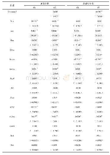 表5 假设2的检验：产权属性分组检验