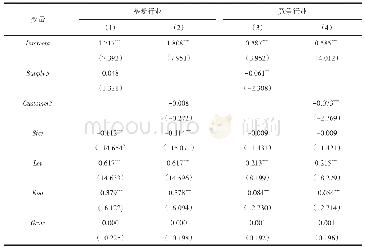 表7 假设3的性检验：行业竞争属性分组检验