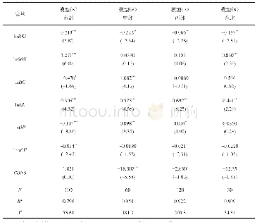 表4 四大地区房地产投资对经济增长质量影响的估计结果