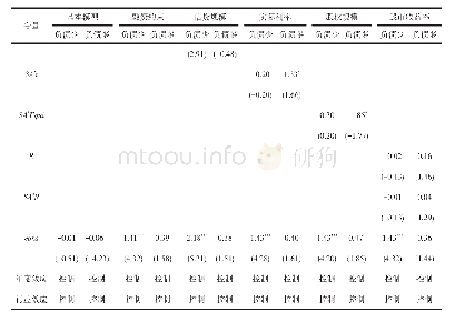 表1 0 宏观经济因素影响下负债过少/负债过多时内部融资规模模型估计结果