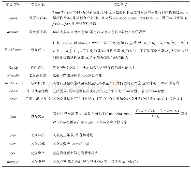 表1 变量定义表：基金经理初次任职时点、过度自信与基金业绩