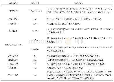 表1 变量设置：产业政策、科技人力资源配置与企业创新风险