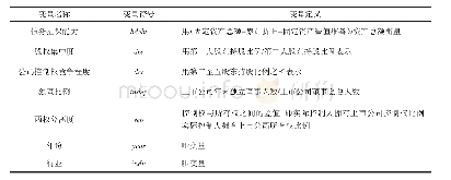 表1 变量设置：产业政策、科技人力资源配置与企业创新风险