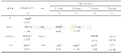 表4 产业政策与企业创新风险的关系（按科技人力资源配置高低划分的分组回归结果）