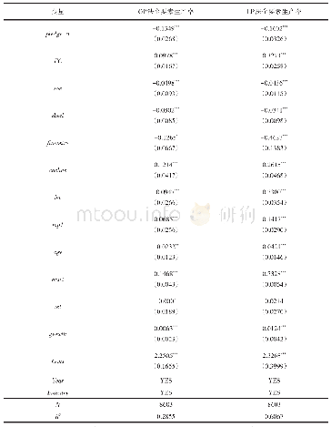 表4 融资约束对企业全要素生产率影响的实证结果