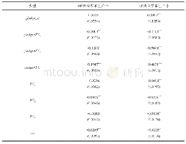 表8 融资约束对机制作用的影响的检验结果