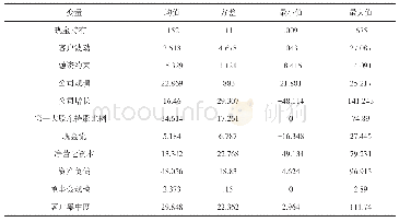 表3 变量的描述性统计-非融资约束组