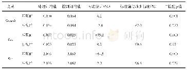 表4 倾向匹配得分平衡性检验