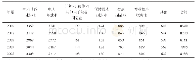 表3“十三五”期间大型电力企业投资完成额与各部门对应关系（单位：亿元）