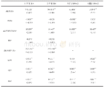 表6 排除误定价（OLS模型）