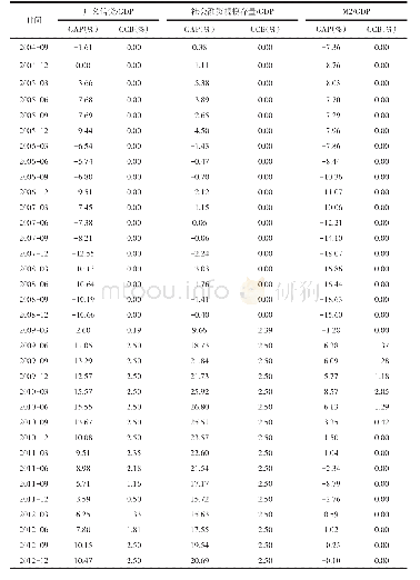 表1 不同挂钩变量下的逆周期资本缓冲