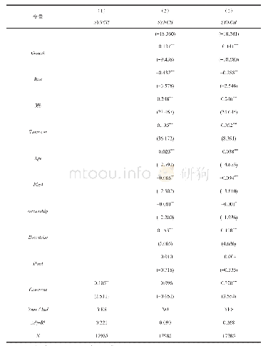 表5 金融资产配置与股价同步性