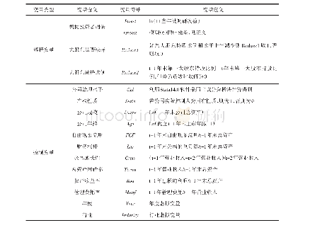 表1 变量定义表：机构投资者调研、大股东减持与公司投资效率