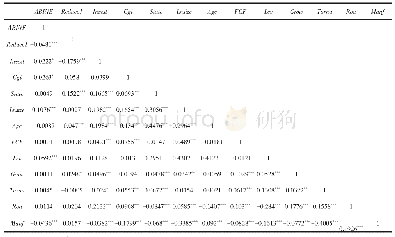 表3 变量相关性分析：机构投资者调研、大股东减持与公司投资效率
