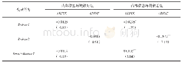 表8 按内部信息环境分组检验