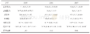 表6 2015～2017年B企业综合评价