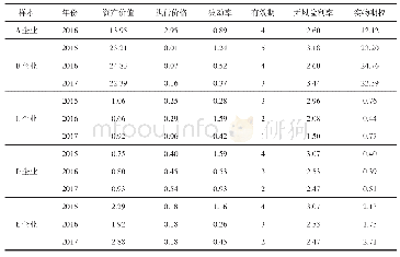 表7 样本企业实物期权估值结果