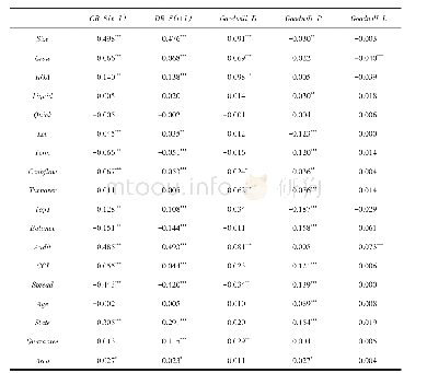 表5 主要变量的相关系数